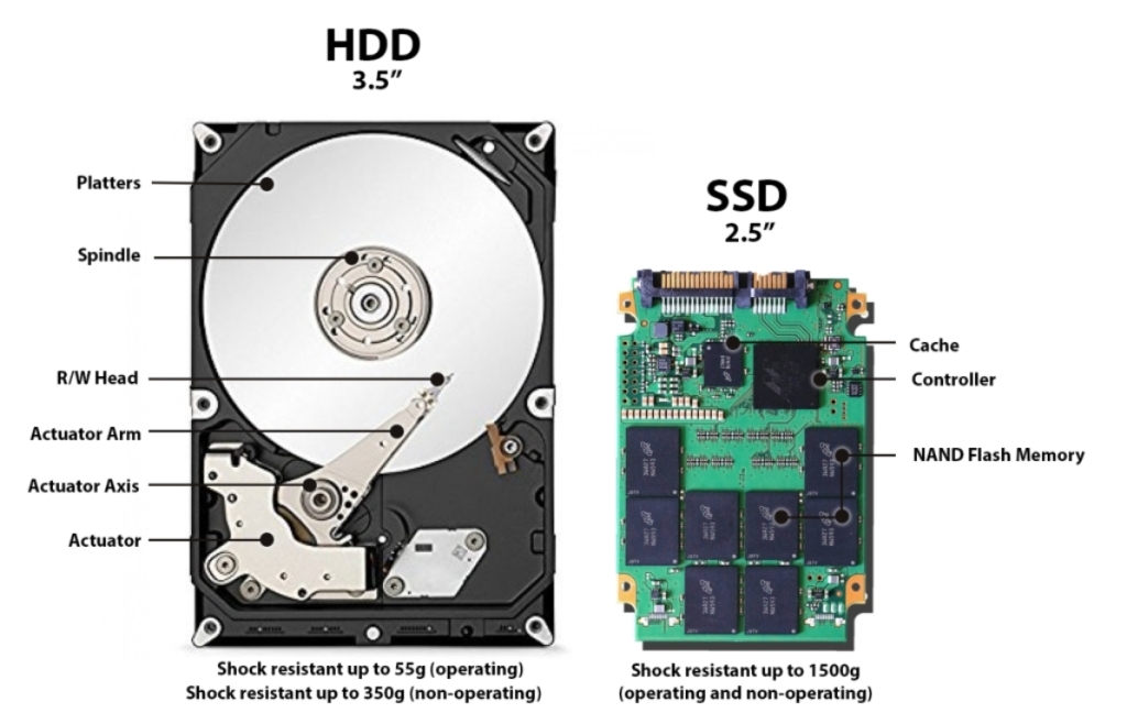 HDD Vs SSD Difference 2024